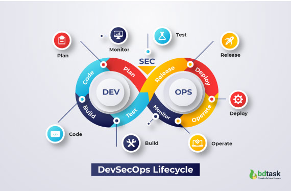Software Development Life Cycle Learn How To Build It